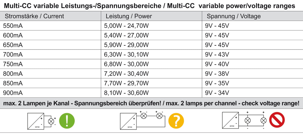 Deko-Light BASIC, DIM, Multi CC, EUP30D-1HMC-0, DALI 2.0  Weiß