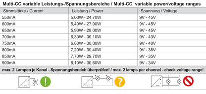 Deko-Light BASIC, DIM, Multi CC, EUP30D-1HMC-0, DALI 2.0  Weiß